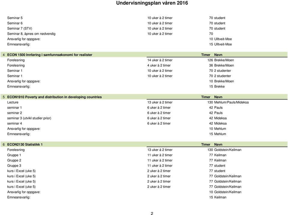 2 studenter Seminar 1 10 uker à 2 timer 70 2 studenter 10 Brekke/Moen 15 Brekke 5 ECON1910 Poverty and distribution in developing countries Timer Navn Lecture 13 uker à 2 timer 130