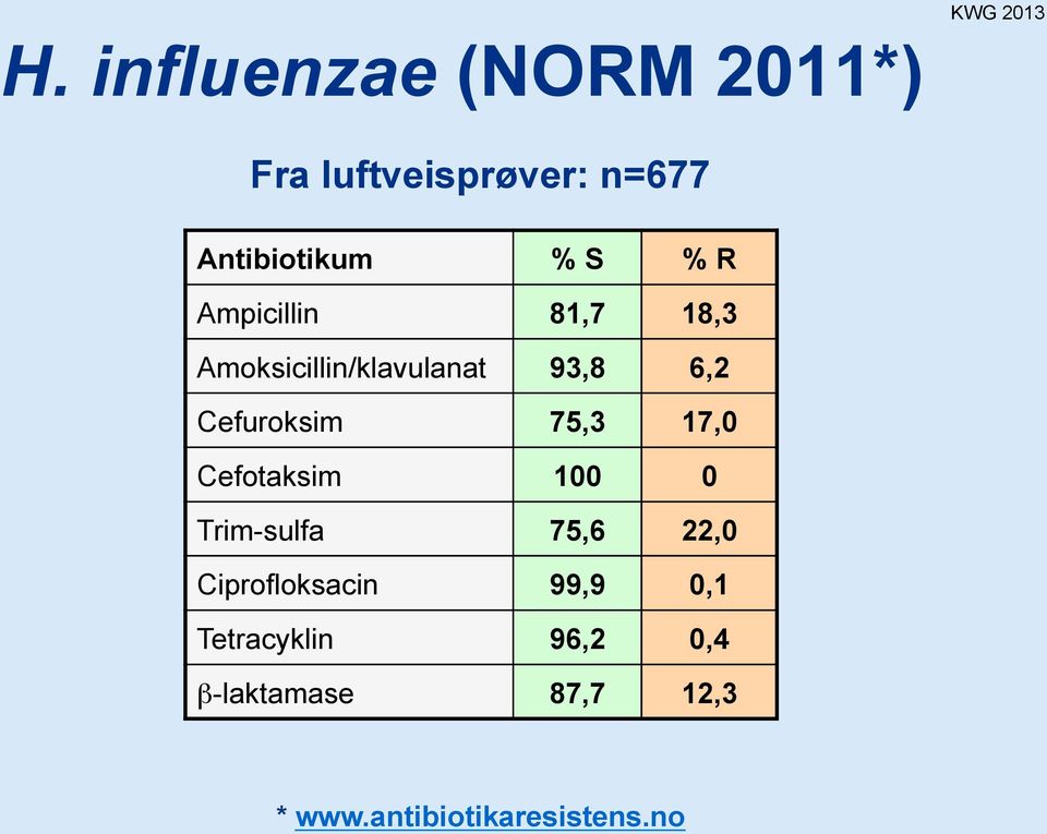 75,3 17,0 Cefotaksim 100 0 Trim-sulfa 75,6 22,0 Ciprofloksacin 99,9