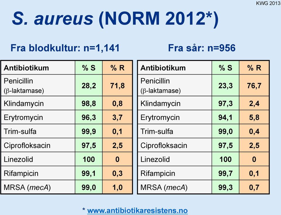 1,0 Antibiotikum % S % R Penicillin (β-laktamase) Fra sår: n=956 23,3 76,7 Klindamycin 97,3 2,4 Erytromycin 94,1 5,8