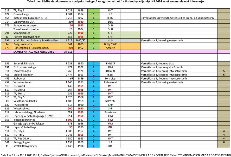 50 1985 1 Drift Transformatorstasjon 10 2004 1 Drift 791 Sommerfjøset 227 1990 1 SHF 33 Forteknologibygningen 556 1995 1 SHF 391 NLM (Posthusgården og Maskinhallen) 1 517 1917/97 1 NLM Verneklasse 2,