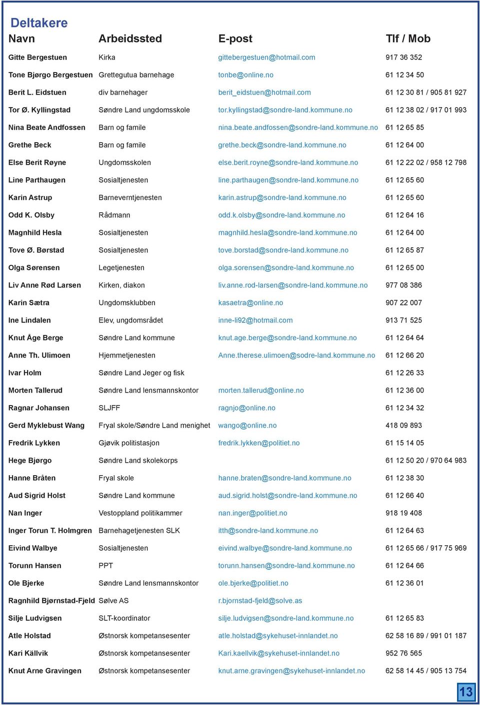 no 61 12 38 02 / 917 01 993 Nina Beate Andfossen Barn og famile nina.beate.andfossen@sondre-land.kommune.no 61 12 65 85 Grethe Beck Barn og famile grethe.beck@sondre-land.kommune.no 61 12 64 00 Else Berit Røyne Ungdomsskolen else.