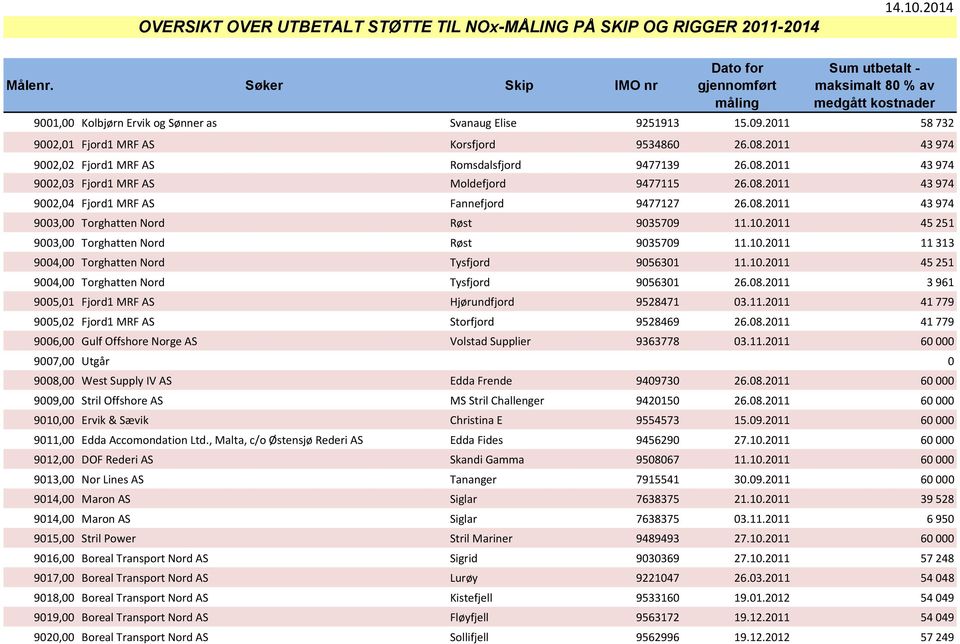 2011 58 732 9002,01 Fjord1 MRF AS Korsfjord 9534860 26.08.2011 43 974 9002,02 Fjord1 MRF AS Romsdalsfjord 9477139 26.08.2011 43 974 9002,03 Fjord1 MRF AS Moldefjord 9477115 26.08.2011 43 974 9002,04 Fjord1 MRF AS Fannefjord 9477127 26.