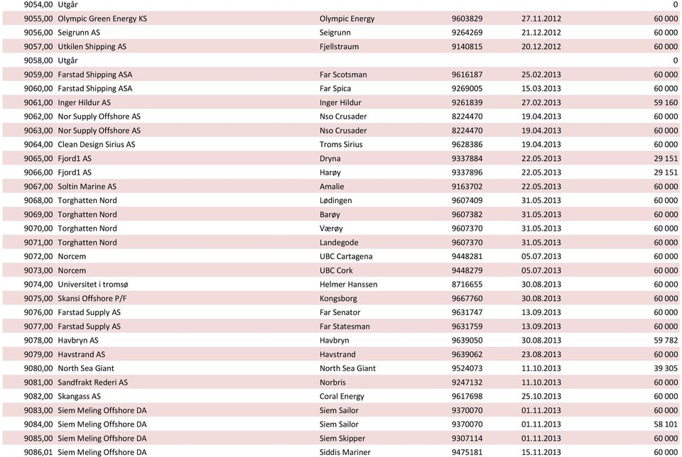 2013 60000 9063,00 Nor Supply Offshore AS Nso Crusader 8224470 19.04.2013 60000 9064,00 Clean Design Sirius AS Troms Sirius 9628386 19.04.2013 60000 9065,00 Fjord1 AS Dryna 9337884 22.05.
