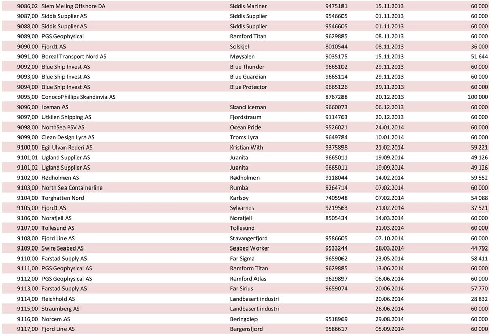 11.2013 60000 9094,00 Blue Ship Invest AS Blue Protector 9665126 29.11.2013 60000 9095,00 ConocoPhillips Skandinvia AS 8767288 20.12.2013 100000 9096,00 Iceman AS Skanci Iceman 9660073 06.12.2013 60000 9097,00 Utkilen Shipping AS Fjordstraum 9114763 20.