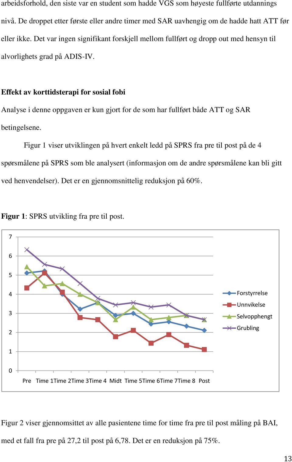 Effekt av korttidsterapi for sosial fobi Analyse i denne oppgaven er kun gjort for de som har fullført både ATT og SAR betingelsene.