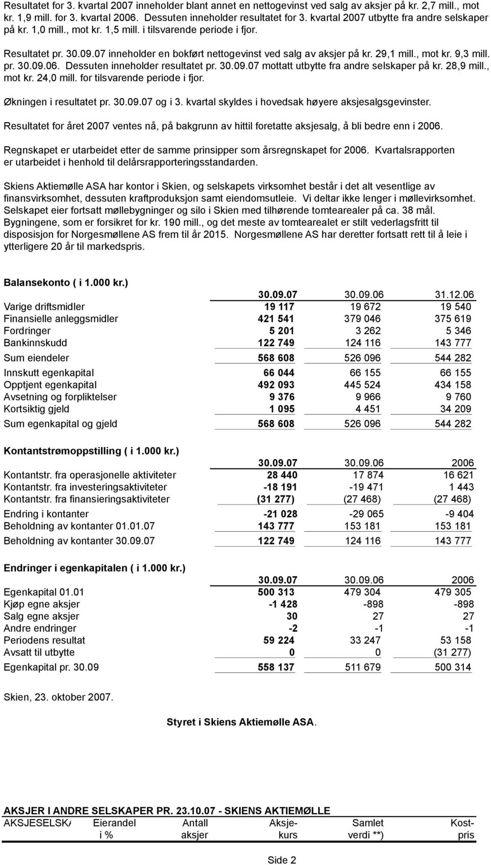 29,1 mill., mot kr. 9,3 mill. pr. 30.09.06. Dessuten inneholder resultatet pr. 30.09.07 mottatt utbytte fra andre selskaper på kr. 28,9 mill., mot kr. 24,0 mill. for tilsvarende periode i fjor.