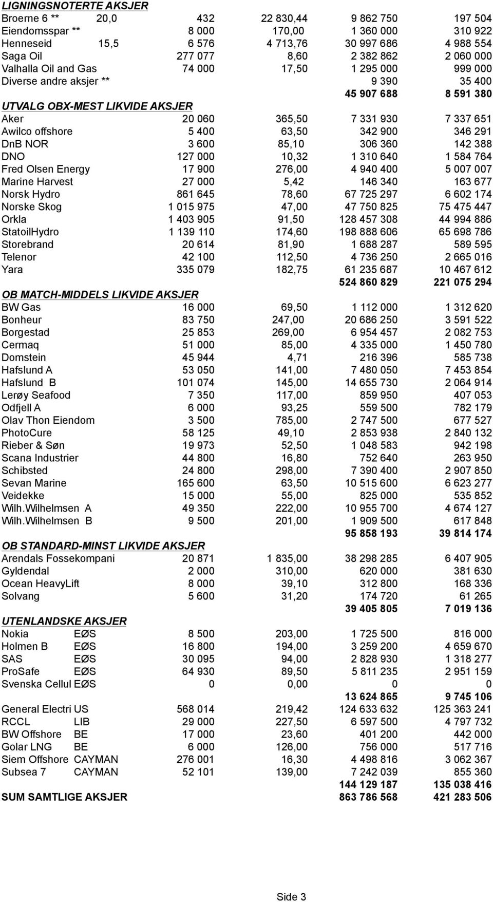 Awilco offshore 5 400 63,50 342 900 346 291 DnB NOR 3 600 85,10 306 360 142 388 DNO 127 000 10,32 1 310 640 1 584 764 Fred Olsen Energy 17 900 276,00 4 940 400 5 007 007 Marine Harvest 27 000 5,42