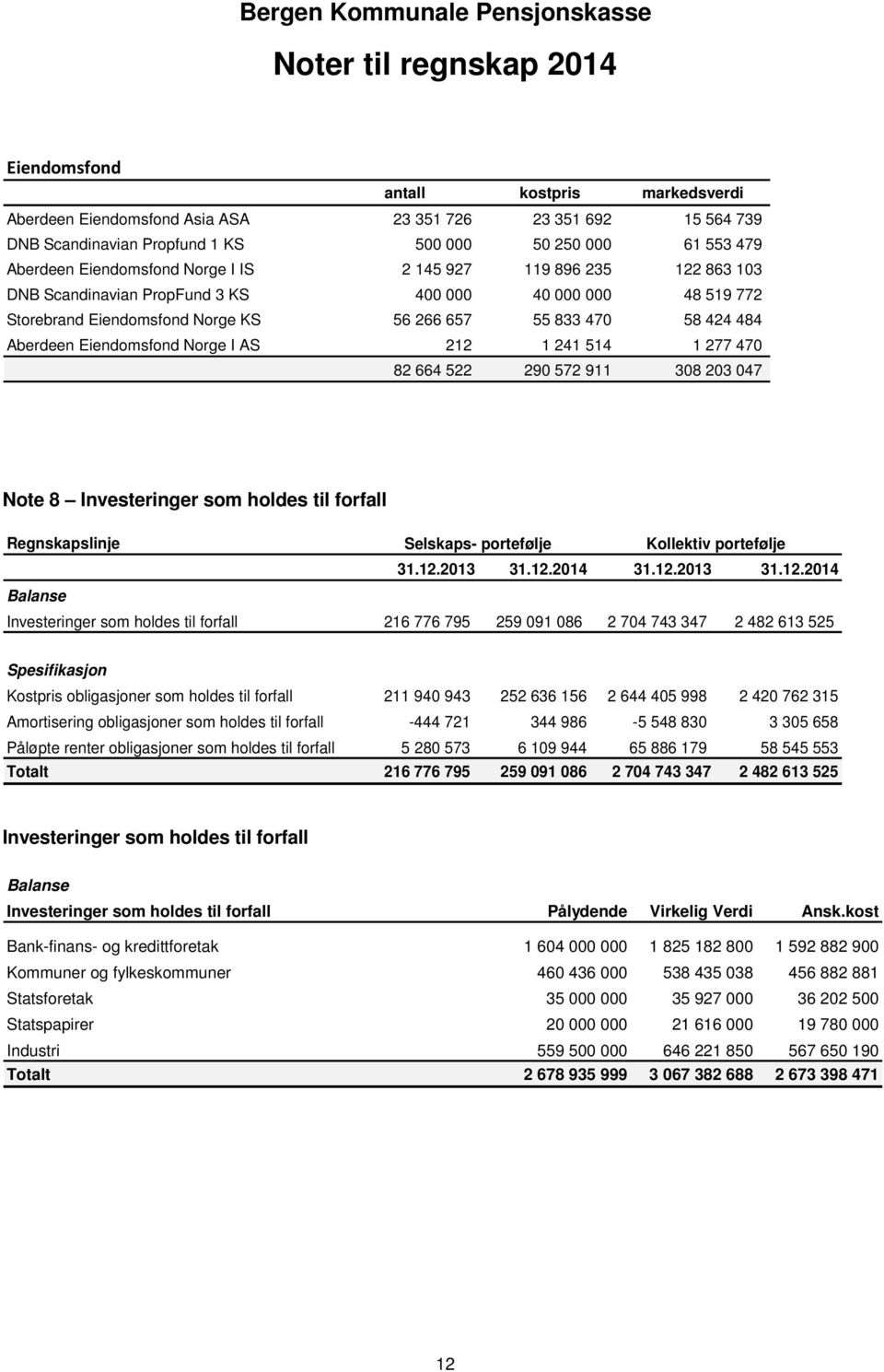 241 514 1 277 470 82 664 522 290 572 911 308 203 047 Note 8 Investeringer som holdes til forfall Regnskapslinje Selskaps- portefølje Kollektiv portefølje 31.12.