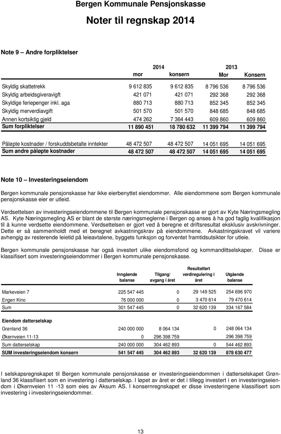 aga 880 713 880 713 852 345 852 345 Skyldig merverdiavgift 501 570 501 570 848 685 848 685 Annen kortsiktig gjeld 474 262 7 364 443 609 860 609 860 Sum forpliktelser 11 890 451 18 780 632 11 399 794