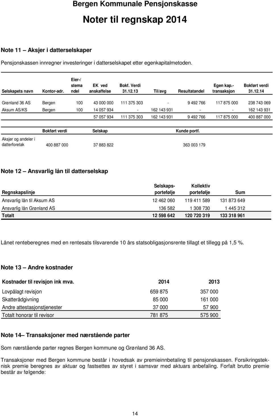 14 Grønland 36 AS Bergen 100 43 000 000 111 375 303-9 492 766 117 875 000 238 743 069 Aksum AS/KS Bergen 100 14 057 934-162 143 931 - - 162 143 931 57 057 934 111 375 303 162 143 931 9 492 766 117