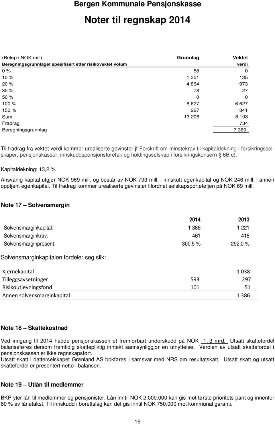 innskuddspensjonsforetak og holdingsselskap i forsikringskonsern 6B c). Kapitaldekning: 13,2 % Ansvarlig kapital utgjør NOK 969 mill. og består av NOK 793 mill. i innskutt egenkapital og NOK 246 mill.