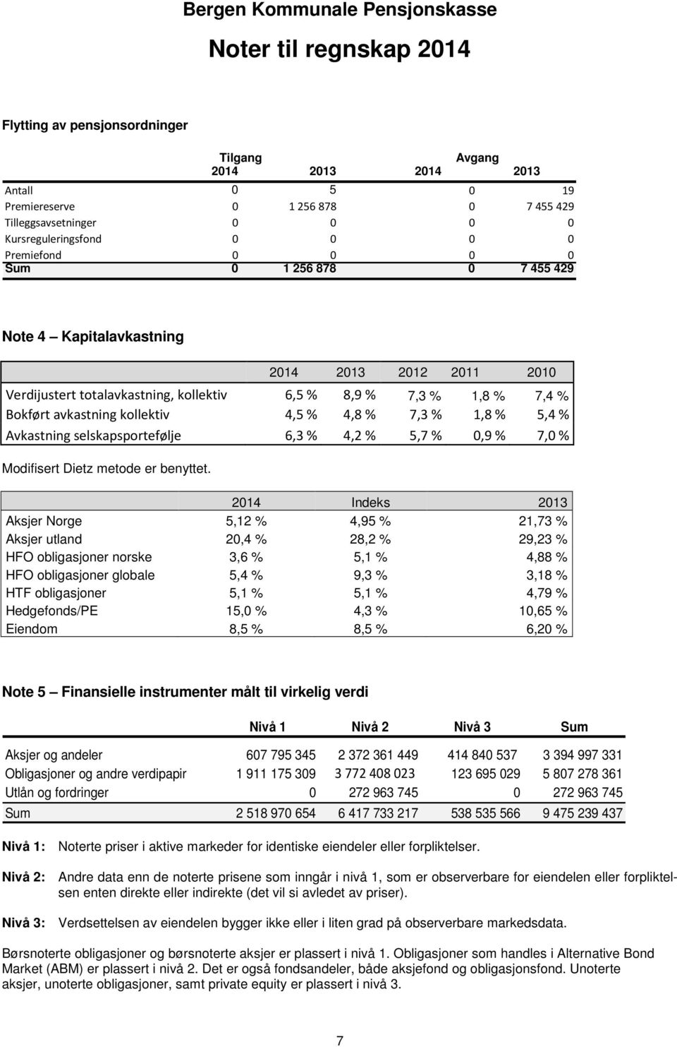 Avkastning selskapsportefølje 6,3 % 4,2 % 5,7 % 0,9 % 7,0 % Modifisert Dietz metode er benyttet.