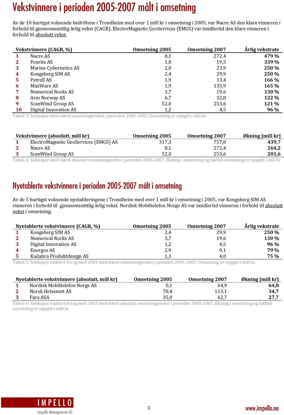Vekstvinnere (CAGR, %) Omsetning 2005 Omsetning 2007 Årlig vekstrate 1 Nacre AS 8,1 272,4 479 % 2 Fenrits AS 1,0 19,5 339 % 3 Marine Cybernetics AS 2,0 23,9 250 % 4 Kongsberg SIM AS 2,4 29,9 250 % 5