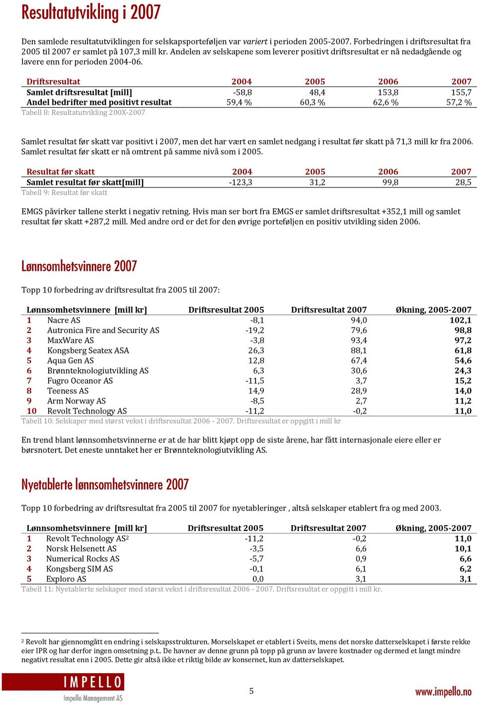 Driftsresultat 2004 2005 2006 2007 Samlet driftsresultat [mill] -58,8 48,4 153,8 155,7 Andel bedrifter med positivt resultat 59,4 % 60,3 % 62,6 % 57,2 % Tabell 8: Resultatutvikling 200X-2007 Samlet