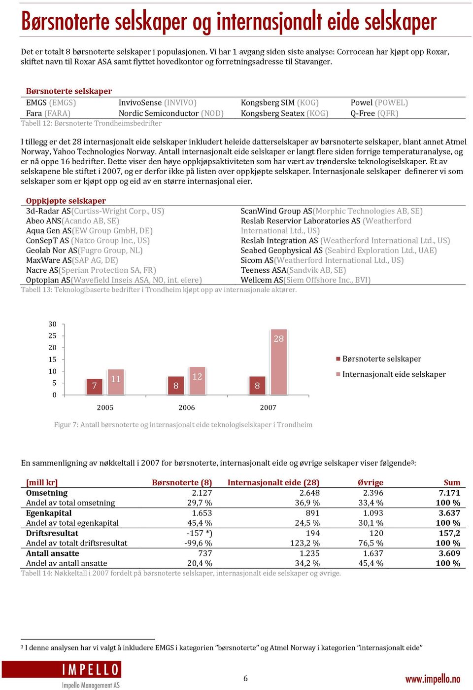 Børsnoterte selskaper EMGS (EMGS) InvivoSense (INVIVO) Kongsberg SIM (KOG) Powel (POWEL) Fara (FARA) Nordic Semiconductor (NOD) Kongsberg Seatex (KOG) Q-Free (QFR) Tabell 12: Børsnoterte