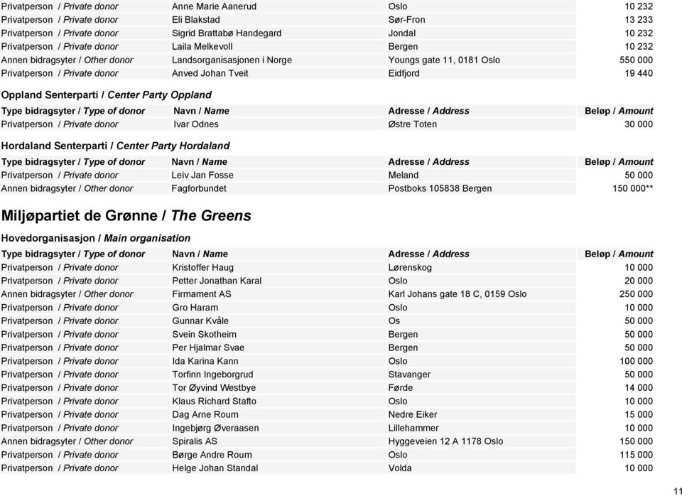 440 Oppland Senterparti / Center Party Oppland Privatperson / Private donor Ivar Odnes Østre Toten 30 000 Hordaland Senterparti / Center Party Hordaland Privatperson / Private donor Leiv Jan Fosse