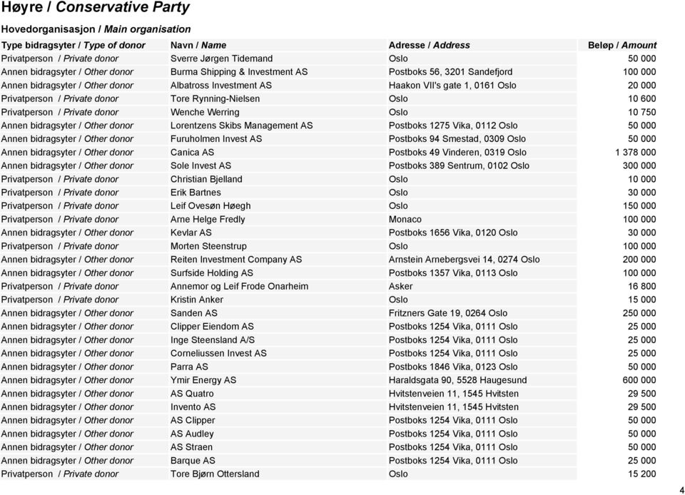 10 750 Annen bidragsyter / Other donor Lorentzens Skibs Management AS Postboks 1275 Vika, 0112 Oslo 50 000 Annen bidragsyter / Other donor Furuholmen Invest AS Postboks 94 Smestad, 0309 Oslo 50 000