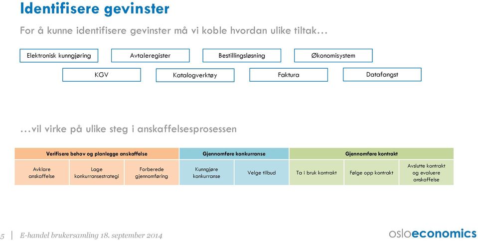 behov og planlegge anskaffelse Gjennomføre konkurranse Gjennomføre kontrakt Avklare anskaffelse Lage konkurransestrategi Forberede