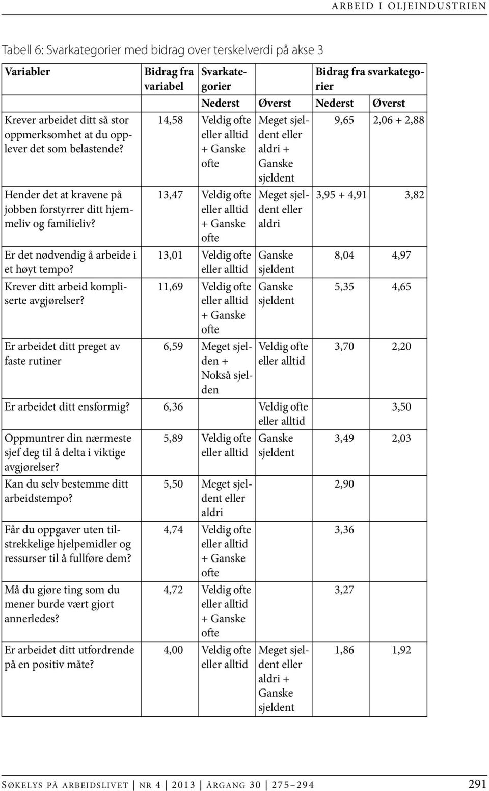 Er arbeidet ditt preget av faste rutiner Bidrag fra variabel Svarkategorier Bidrag fra svarkategorier Nederst Øverst Nederst Øverst 14,58 Veldig ofte Meget sjeldent 9,65 2,06 + 2,88 eller alltid