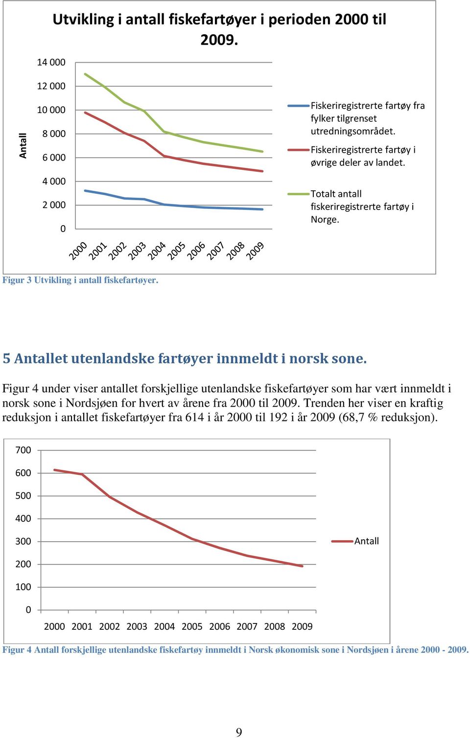 Figur 4 under viser antallet forskjellige utenlandske fiskefartøyer som har vært innmeldt i norsk sone i Nordsjøen for hvert av årene fra 2000 til 2009.