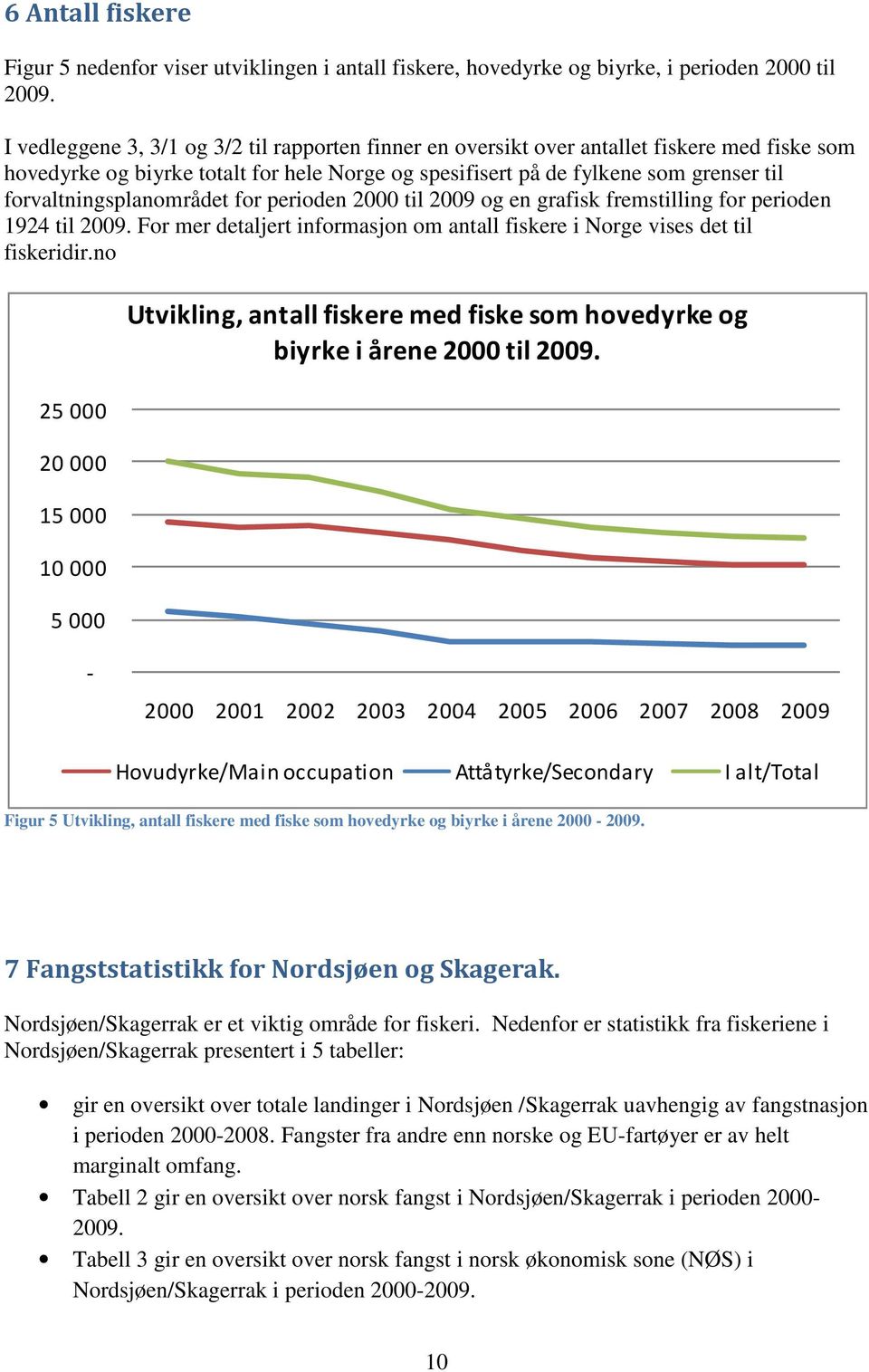 forvaltningsplanområdet for perioden 2000 til 2009 og en grafisk fremstilling for perioden 1924 til 2009. For mer detaljert informasjon om antall fiskere i Norge vises det til fiskeridir.