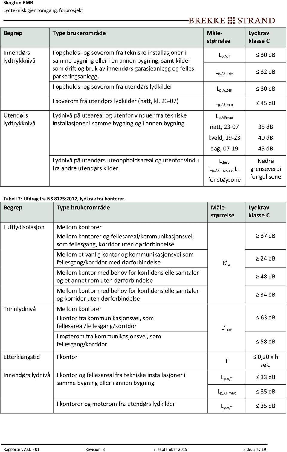 23 07) L p,af,max 45 db Utendørs lydtrykknivå Lydnivå på uteareal og utenfor vinduer fra tekniske installasjoner i samme bygning og i annen bygning L p,afmax natt, 23 07 35 db kveld, 19 23 40 db dag,