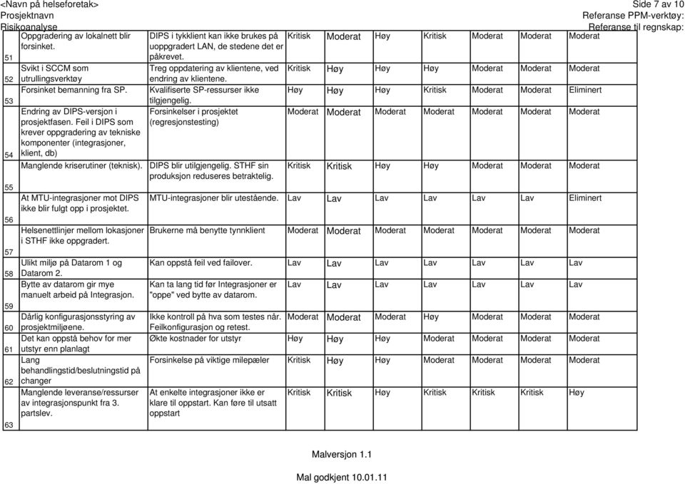 Treg oppdatering av klientene, ved endring av klientene. Kvalifiserte SP-ressurser ikke tilgjengelig. Forsinkelser i prosjektet (regresjonstesting) Manglende kriserutiner (teknisk).