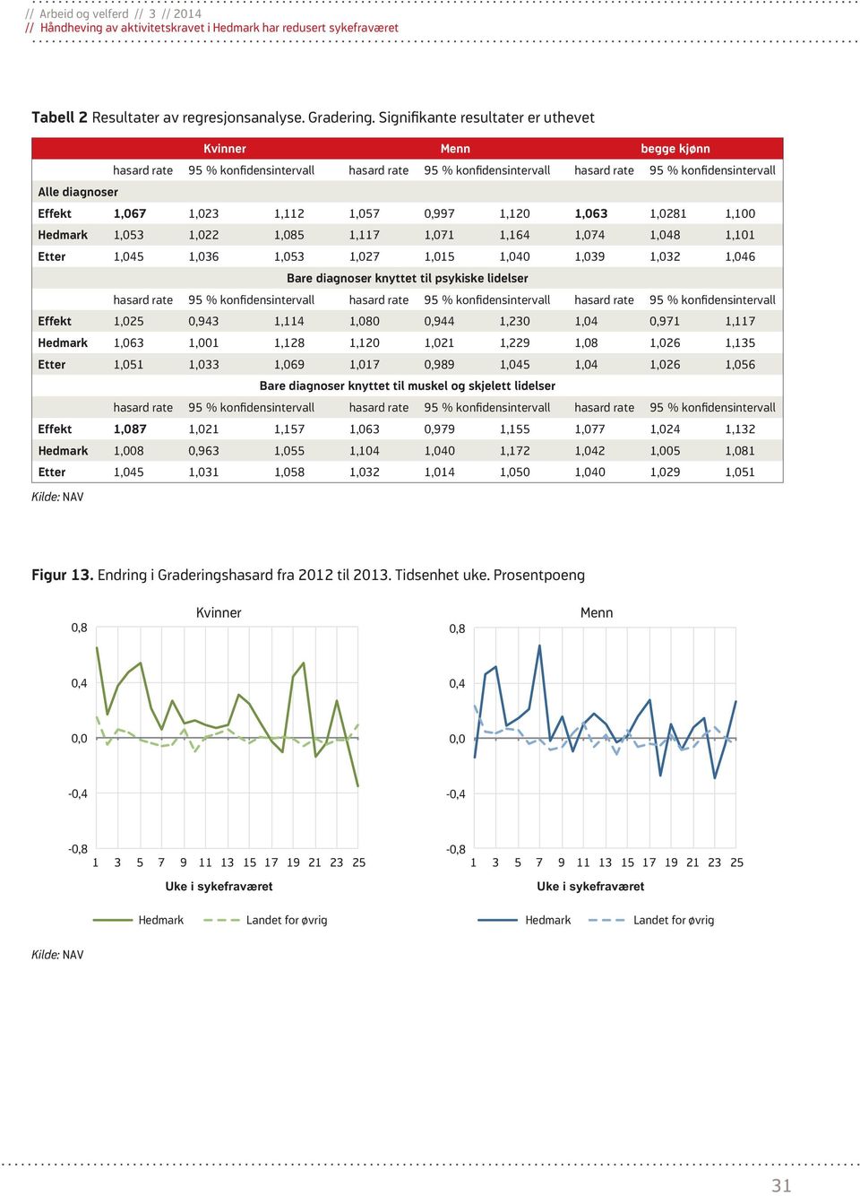 Effekt,67,,,57,997,,6,8, Hedmark,5,,85,7,7,6,7,8, Etter,5,6,5,7,5,,9,,6 Bare diagnoser knyttet til psykiske lidelser hasard rate 95 % konfidensintervall hasard rate 95 % konfidensintervall hasard