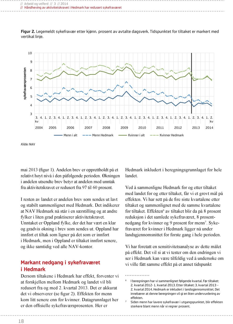 Andelen brev er opprettholdt på et relativt høyt nivå i den påfølgende perioden. Økningen i andelen utsendte brev betyr at andelen med unntak fra aktivitetskravet er redusert fra 97 til 6 prosent.