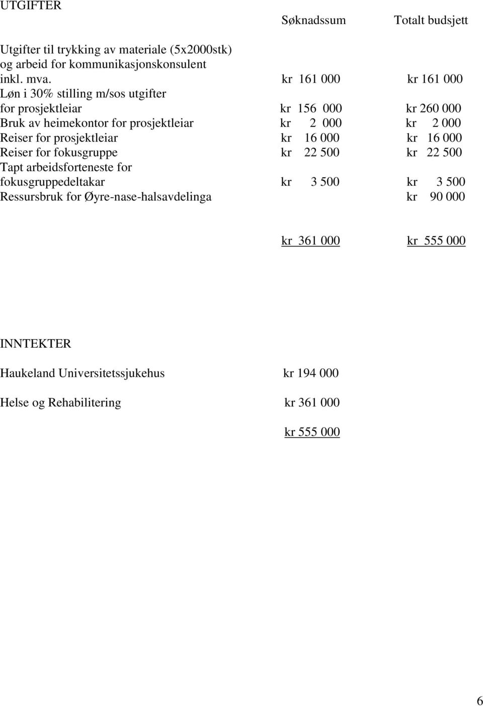 Reiser for prosjektleiar kr 16 000 kr 16 000 Reiser for fokusgruppe kr 22 500 kr 22 500 Tapt arbeidsforteneste for fokusgruppedeltakar kr 3 500 kr 3