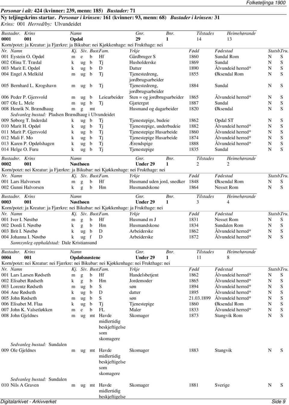 nei Kjøkkenhage: nei Frukthage: nei 001 Eystein O. Opdøl m e b Hf Gårdbruger S 1860 Sundal Rom N S 002 Olina T. Trædal k ug b Tj Husholderske 1869 Sundal N S 003 Marit E.