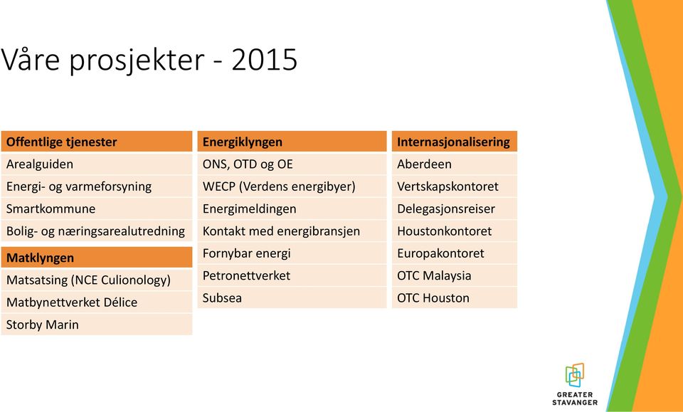 ONS, OTD og OE WECP (Verdens energibyer) Energimeldingen Kontakt med energibransjen Fornybar energi Petronettverket