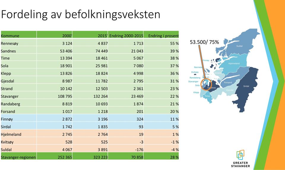 361 23 % Stavanger 108 795 132 264 23 469 22 % Randaberg 8 819 10 693 1 874 21 % Forsand 1 017 1 218 201 20 % Finnøy 2 872 3 196 324 11 % Sirdal 1 742