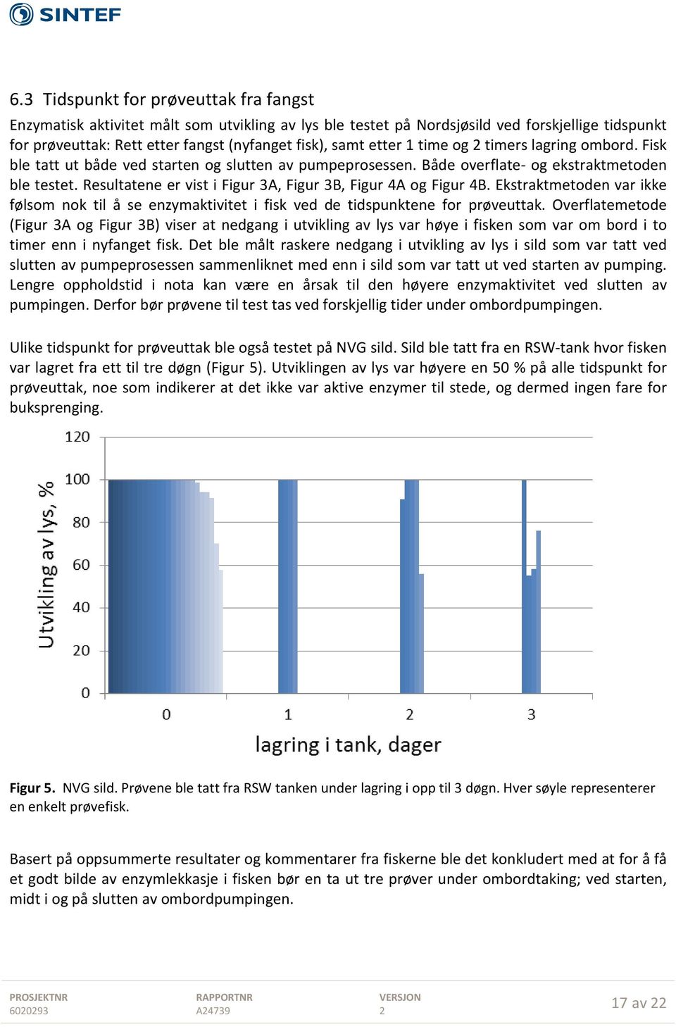 Resultatene er vist i Figur 3A, Figur 3B, Figur 4A og Figur 4B. Ekstraktmetoden var ikke følsom nok til å se enzymaktivitet i fisk ved de tidspunktene for prøveuttak.