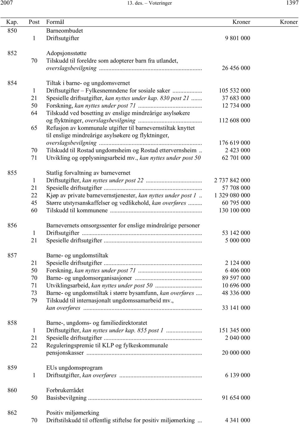 .. 26 456 000 854 Tiltak i barne- og ungdomsvernet 1 Driftsutgifter Fylkesnemndene for sosiale saker... 105 532 000 21 Spesielle driftsutgifter, kan nyttes under kap. 830 post 21.