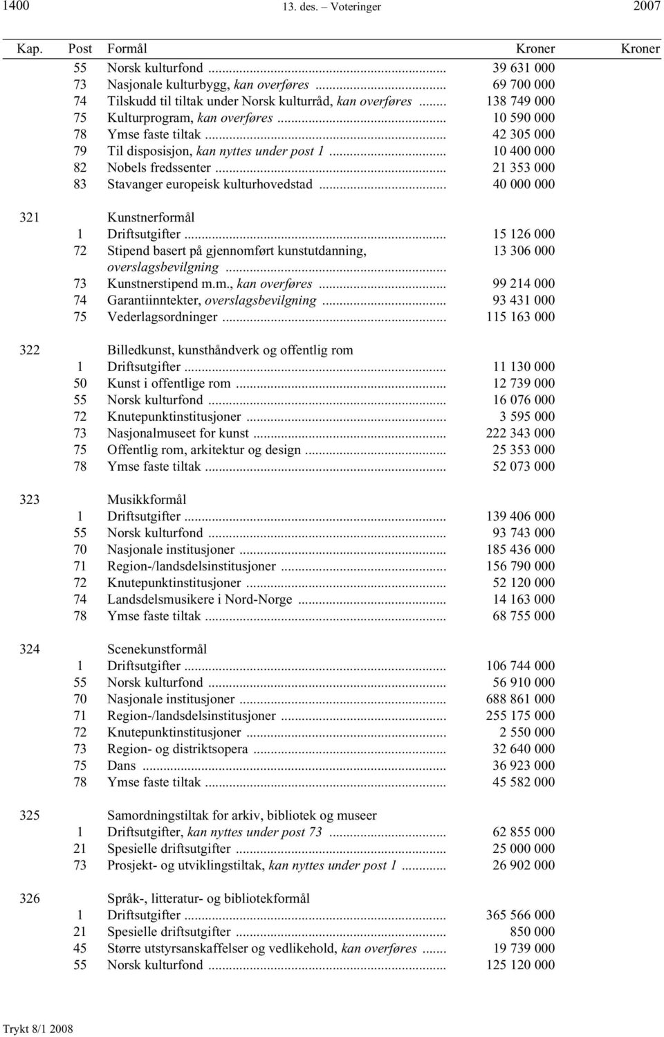 .. 42 305 000 79 Til disposisjon, kan nyttes under post 1... 10 400 000 82 Nobels fredssenter... 21 353 000 83 Stavanger europeisk kulturhovedstad... 40 000 000 321 Kunstnerformål 1 Driftsutgifter.