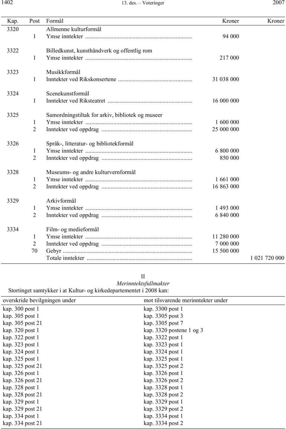 .. 16 000 000 3325 Samordningstiltak for arkiv, bibliotek og museer 1 Ymse inntekter... 1 600 000 2 Inntekter ved oppdrag... 25 000 000 3326 Språk-, litteratur- og bibliotekformål 1 Ymse inntekter.