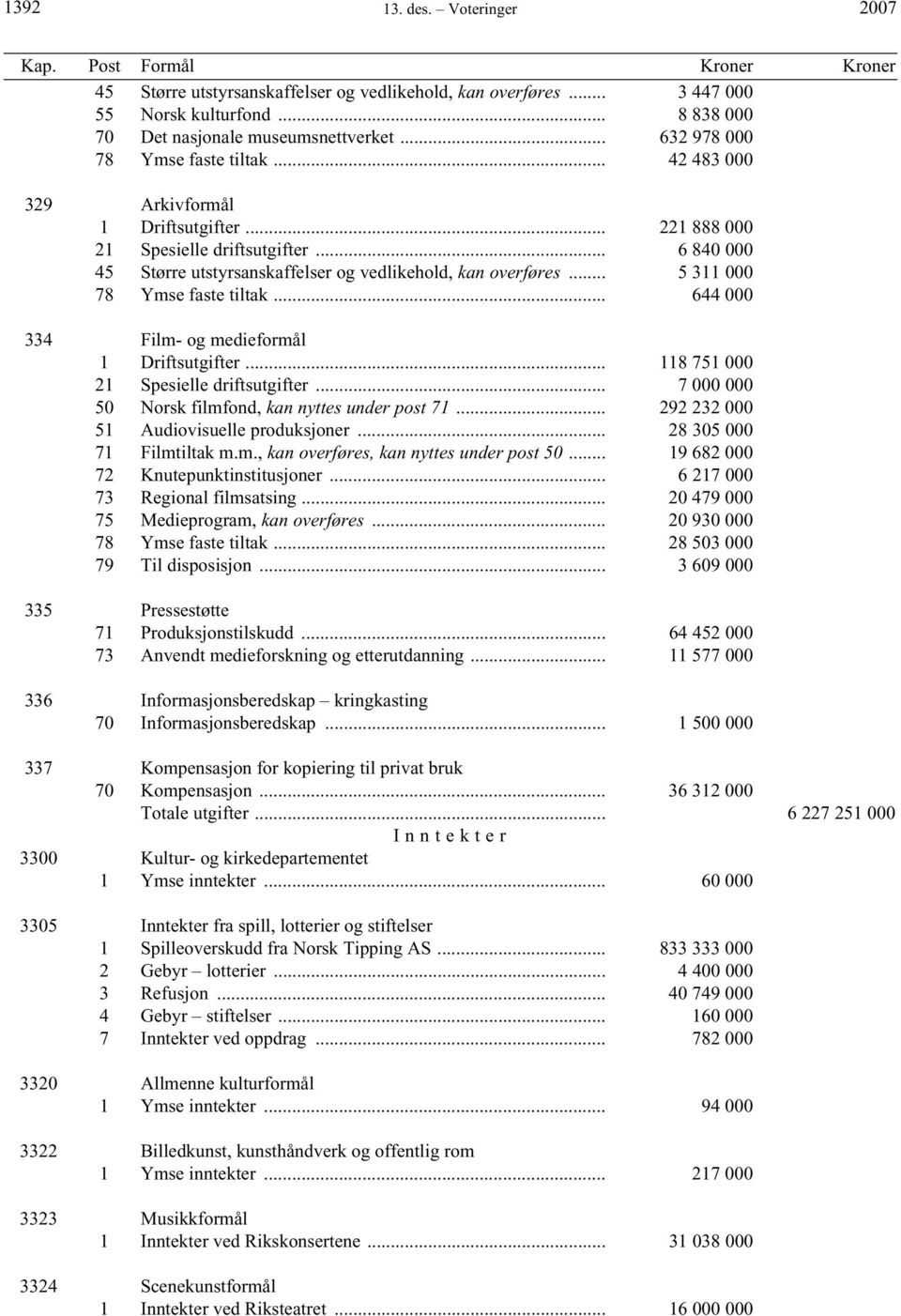 .. 5 311 000 78 Ymse faste tiltak... 644 000 334 Film- og medieformål 1 Driftsutgifter... 118 751 000 21 Spesielle driftsutgifter... 7 000 000 50 Norsk filmfond, kan nyttes under post 71.
