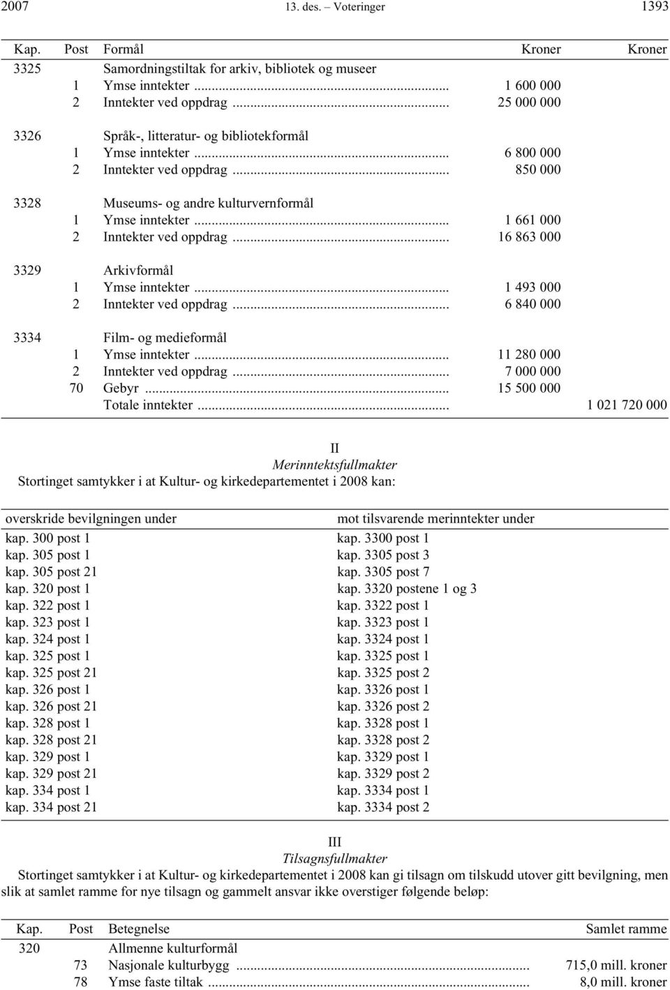 .. 1 661 000 2 Inntekter ved oppdrag... 16 863 000 3329 Arkivformål 1 Ymse inntekter... 1 493 000 2 Inntekter ved oppdrag... 6 840 000 3334 Film- og medieformål 1 Ymse inntekter.