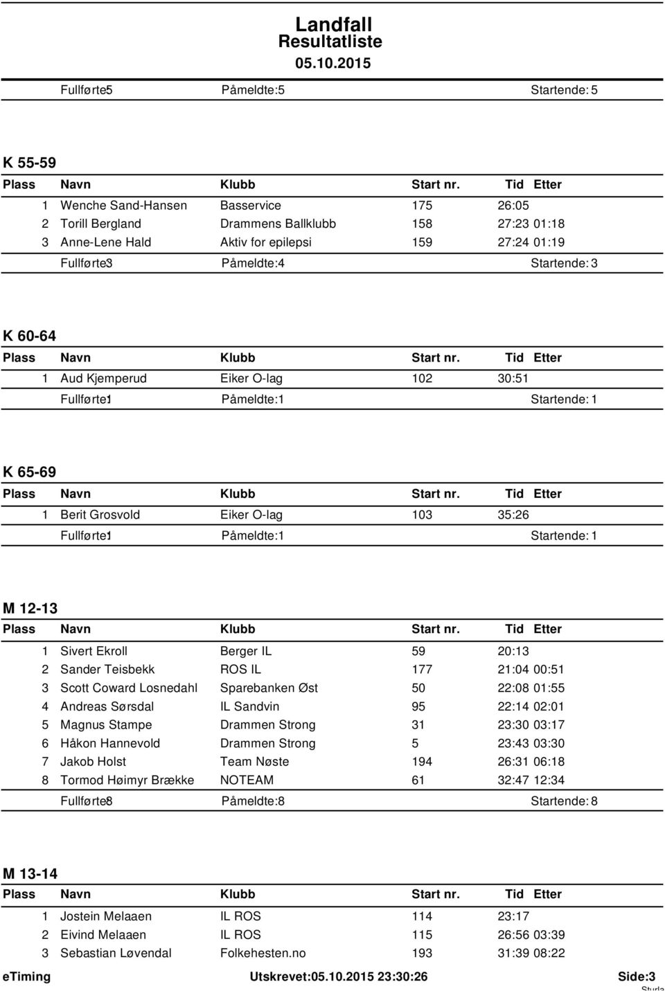 177 21:04 00:51 3 Scott Coward Losnedahl Sparebanken Øst 50 22:08 01:55 4 Andreas Sørsdal IL Sandvin 95 22:14 02:01 5 Magnus Stampe Drammen Strong 31 23:30 03:17 6 Håkon Hannevold Drammen Strong 5