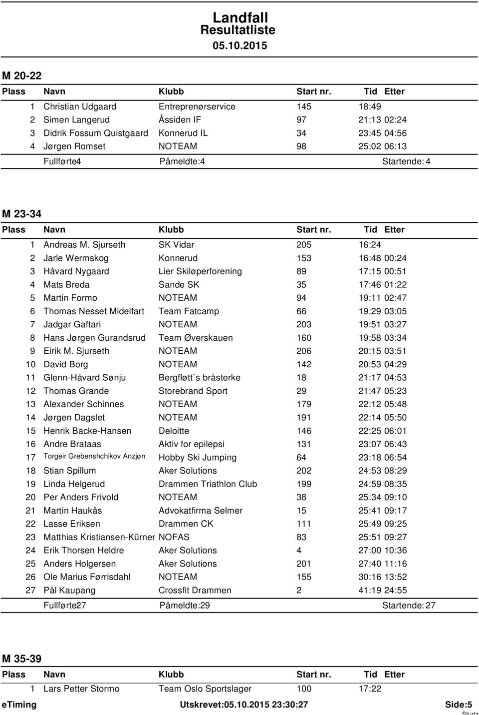 Sjurseth SK Vidar 205 16:24 2 Jarle Wermskog Konnerud 153 16:48 00:24 3 Håvard Nygaard Lier Skiløperforening 89 17:15 00:51 4 Mats Breda Sande SK 35 17:46 01:22 5 Martin Formo NOTEAM 94 19:11 02:47 6