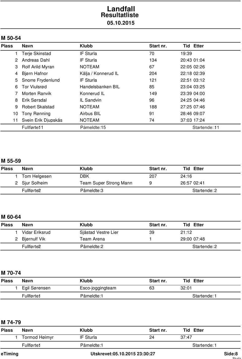 Tony Rønning Airbus BIL 91 28:46 09:07 11 Svein Erik Djupskås NOTEAM 74 37:03 17:24 DSQ Per-Øyvind Mørk IF Udannet 213 1 5 2 M 55-59 1 Tom Helgesen DBK 207 24:16 2 Sjur Solheim Team Super Strong Mann