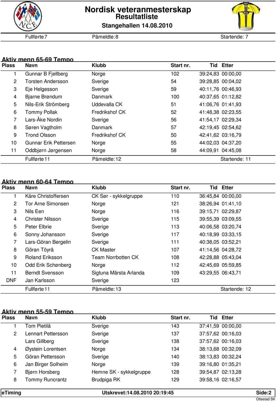 41:54,17 02:29,34 8 Søren Vagtholm Danmark 57 42:19,45 02:54,62 9 Trond Olsson Fredrikshof CK 50 42:41,62 03:16,79 10 Gunnar Erik Pettersen Norge 55 44:02,03 04:37,20 11 Oddbjørn Jørgensen Norge 58