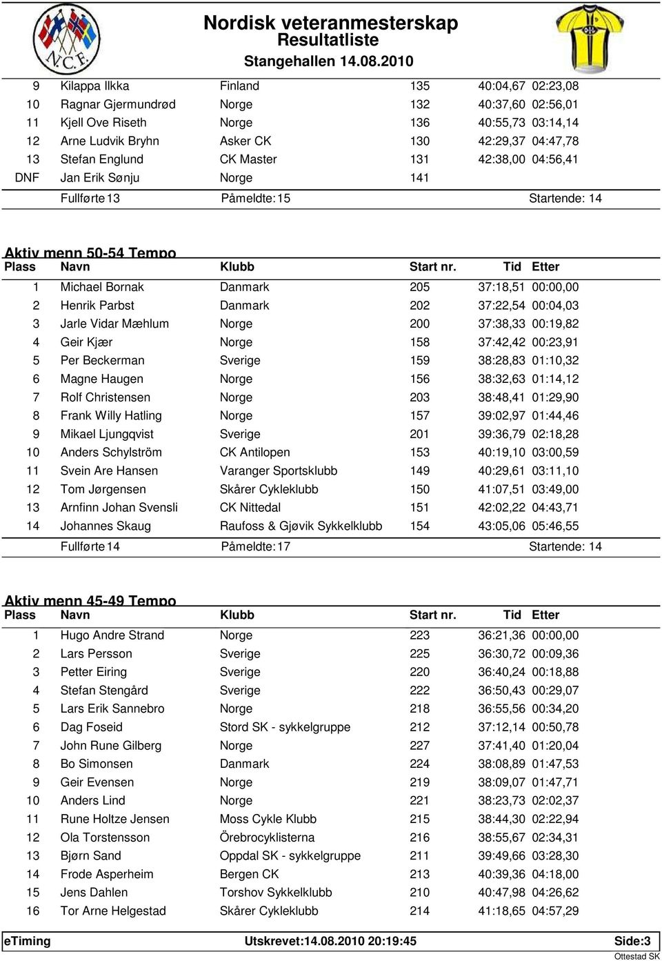 Parbst Danmark 202 37:22,54 00:04,03 3 Jarle Vidar Mæhlum Norge 200 37:38,33 00:19,82 4 Geir Kjær Norge 158 37:42,42 00:23,91 5 Per Beckerman Sverige 159 38:28,83 01:10,32 6 Magne Haugen Norge 156