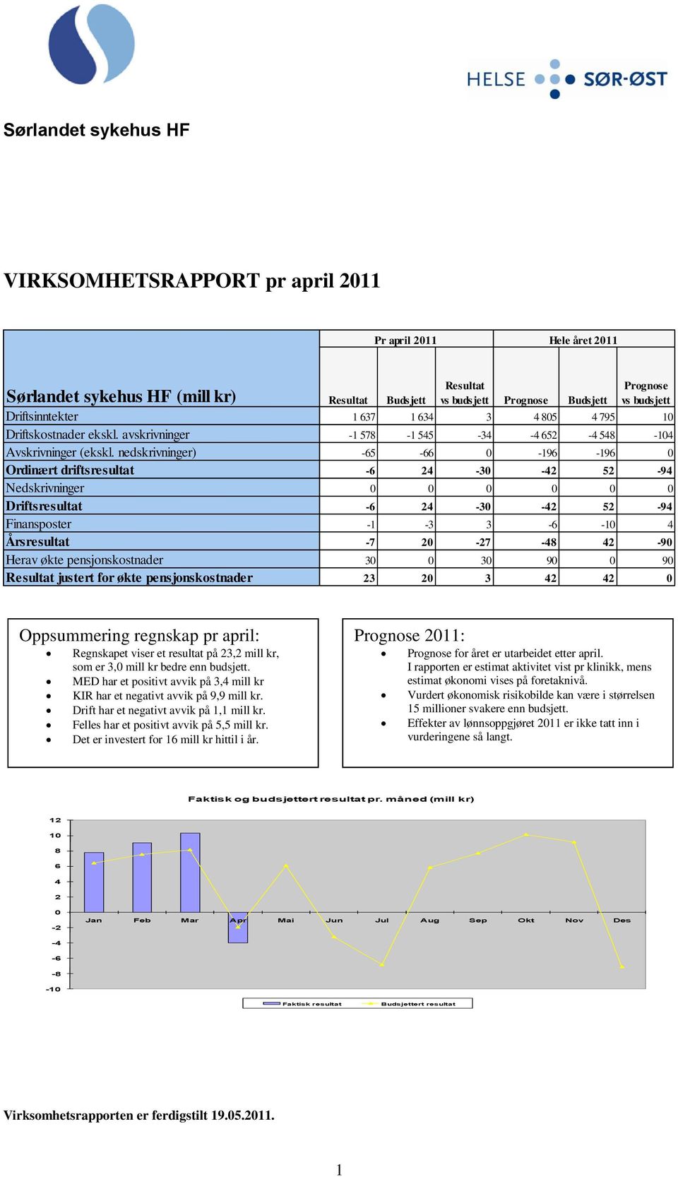 nedskrivninger) -65-66 0-196 -196 0 Ordinært driftsresultat -6 24-30 -42 52-94 Nedskrivninger 0 0 0 0 0 0 Driftsresultat -6 24-30 -42 52-94 Finansposter -1-3 3-6 -10 4 Årsresultat -7 20-27 -48 42-90