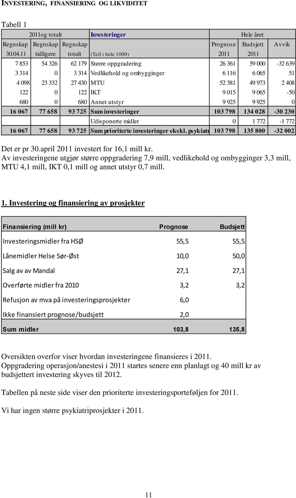 973 2 408 122 0 122 IKT 9 015 9 065-50 680 0 680 Annet utstyr 9 925 9 925 0 16 067 77 658 93 725 Sum investeringer 103 798 134 028-30 230 Udisponerte midler 0 1 772-1 772 16 067 77 658 93 725 Sum