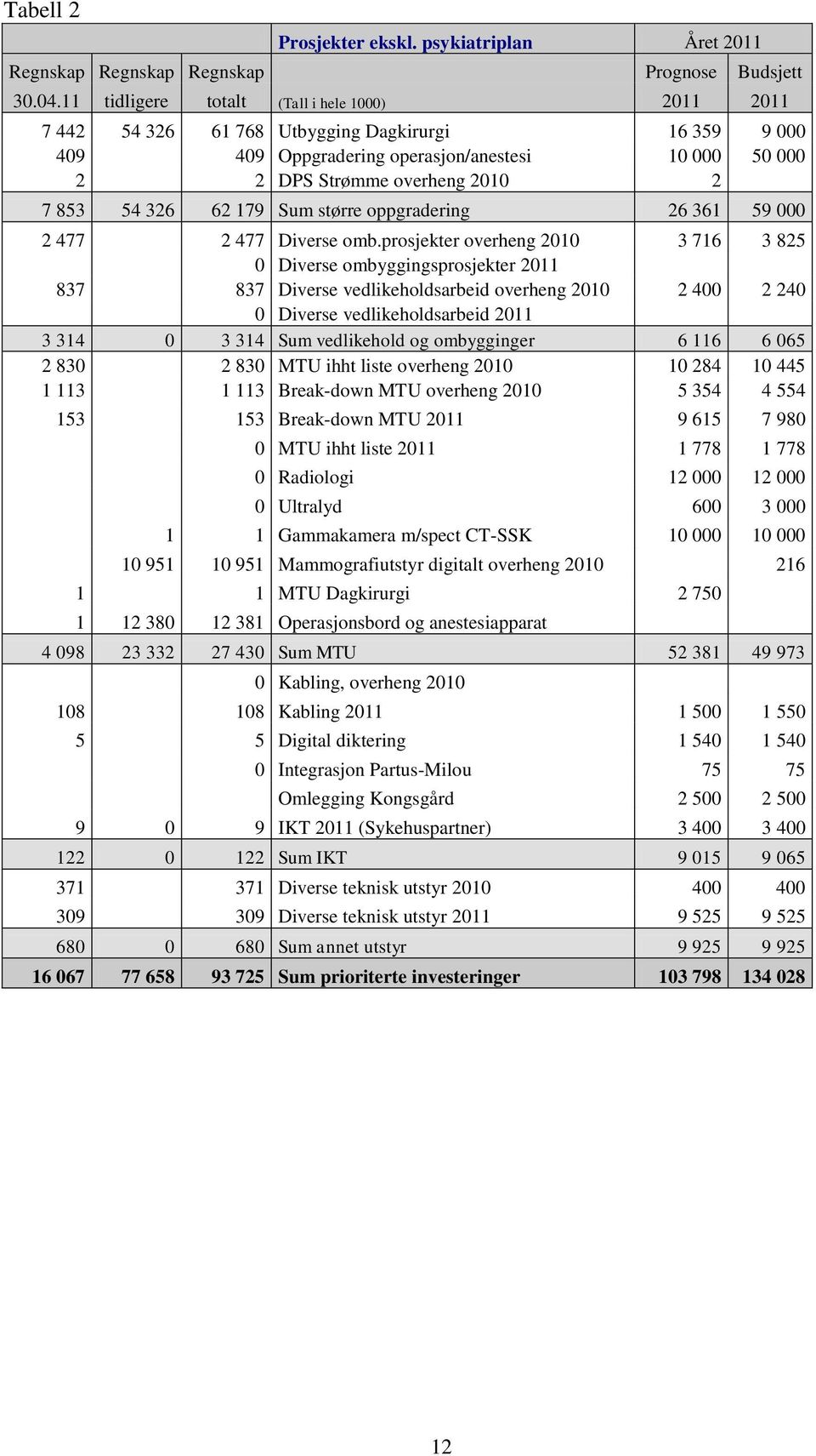 326 62 179 Sum større oppgradering 26 361 59 000 2 477 2 477 Diverse omb.