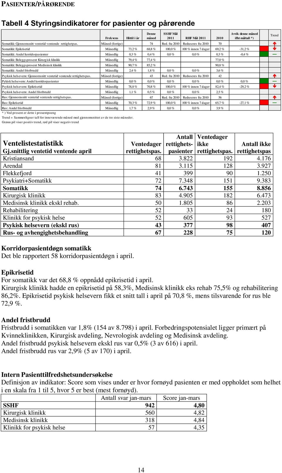 fra 2010 Reduseres fra 2010 70 Somatikk: Epikrisetid Månedlig 73,2 % 68,8 % 100,0 % 100 % innen 7 dager 69,2 % -31,2 % Somatikk: Andel korridorpasienter Månedlig 0,3 % 0,4 % 0,0 % 0,0 % 0,3 % -0,4 %