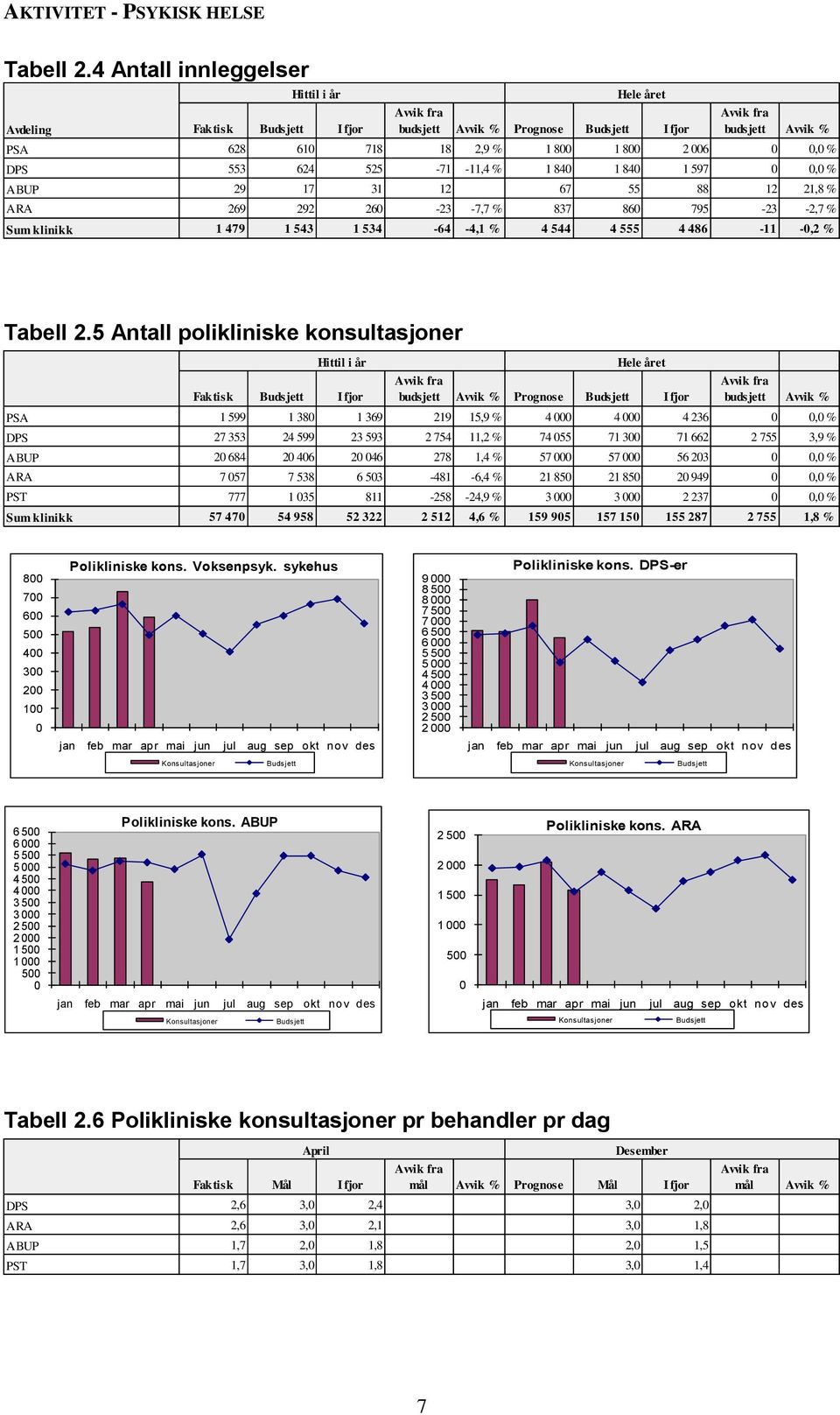 12 21,8 % ARA 269 292 260-23 -7,7 % 837 860 795-23 -2,7 % Sum klinikk 1 479 1 543 1 534-64 -4,1 % 4 544 4 555 4 486-11 -0,2 % Tabell 2.