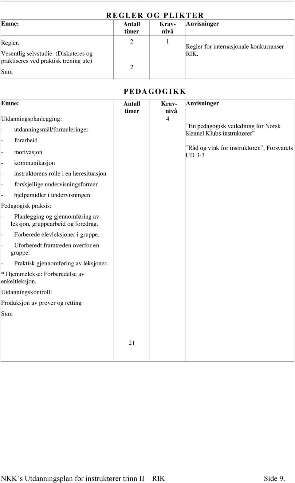 undervisningen Pedagogisk praksis: - Planlegging og gjennomføring av leksjon, gruppearbeid og foredrag. - Forberede elevleksjoner i gruppe. - Uforberedt framtreden overfor en gruppe.